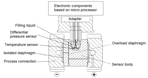 Pressure trainsmitter working principle.png