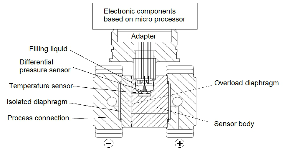 Different Pressure transmitter working principle.png